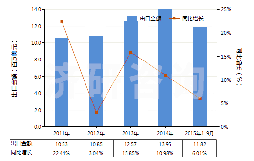 2011-2015年9月中國其他合成纖維長絲變形紗線(非供零售用)(HS54023900)出口總額及增速統(tǒng)計(jì) 2011-2015年9月中國其他合成纖維長絲變形紗線(非供零售用)(HS54023900)出口總額及增速統(tǒng)計(jì)
